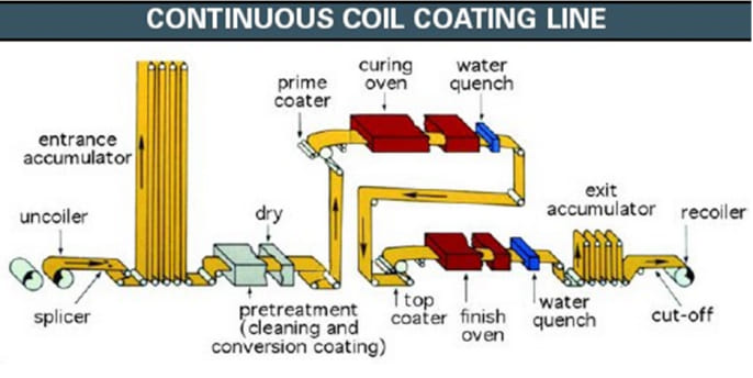 color coating