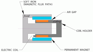 voice coil linear actuator