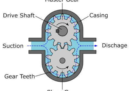 Gear Pump