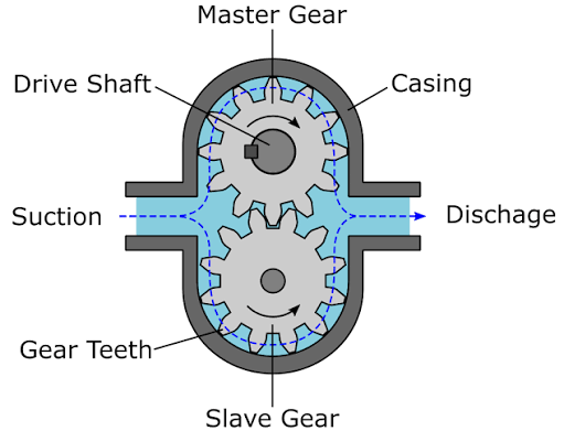 Gear Pump